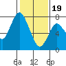 Dumbarton HW Bridge tide chart for Friday, January 19, 2024