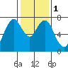 Dumbarton HW Bridge tide chart for Monday, January 1, 2024