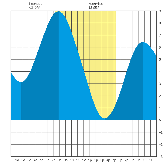 Dumbarton HW Bridge tide chart for Saturday, January 20, 2024