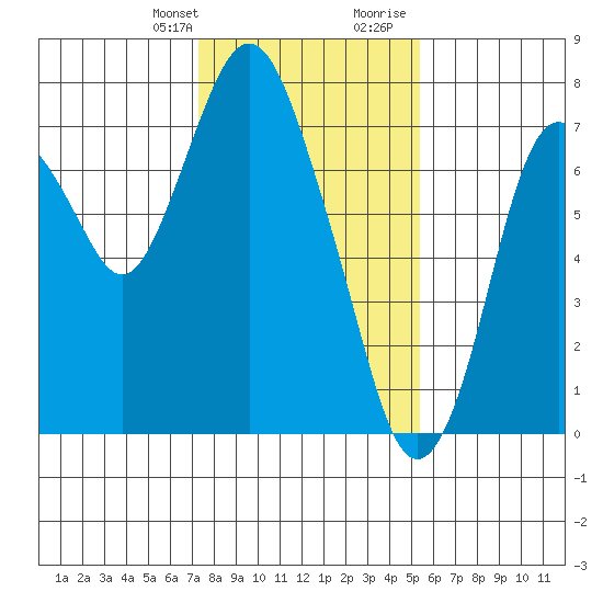 Dumbarton HW Bridge tide chart for Monday, January 22, 2024