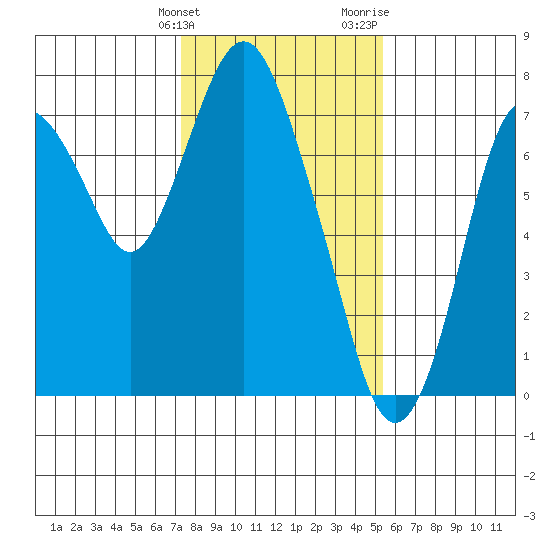 Dumbarton HW Bridge tide chart for Tuesday, January 23, 2024