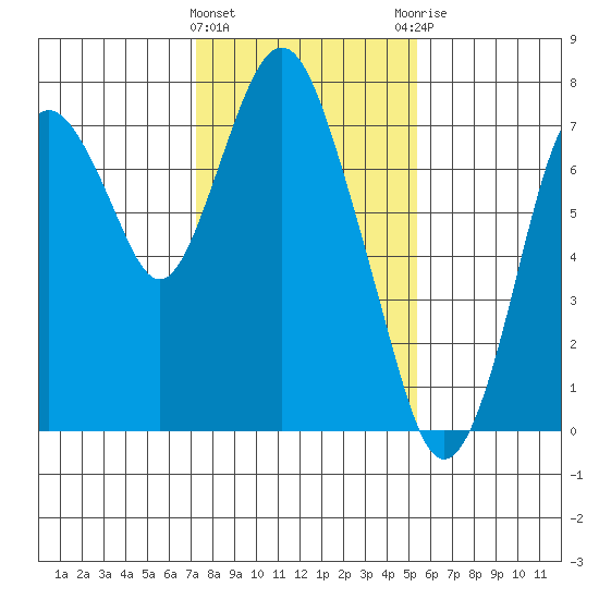 Dumbarton HW Bridge tide chart for Wednesday, January 24, 2024
