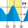 Dumbarton HW Bridge tide chart for Wednesday, January 24, 2024