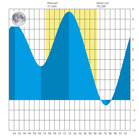 Dumbarton HW Bridge tide chart for Thursday, January 25, 2024