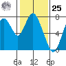 Dumbarton HW Bridge tide chart for Thursday, January 25, 2024