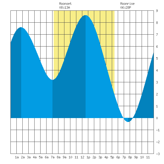 Dumbarton HW Bridge tide chart for Friday, January 26, 2024