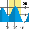 Dumbarton HW Bridge tide chart for Friday, January 26, 2024
