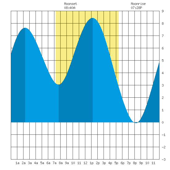Dumbarton HW Bridge tide chart for Saturday, January 27, 2024