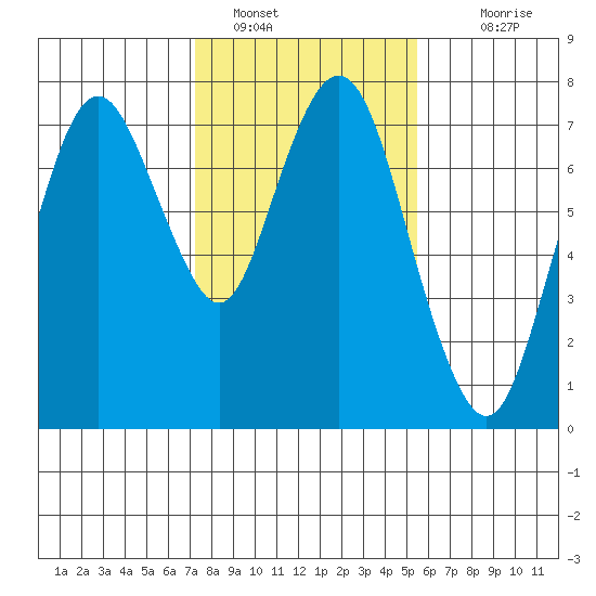 Dumbarton HW Bridge tide chart for Sunday, January 28, 2024