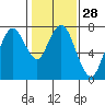 Dumbarton HW Bridge tide chart for Sunday, January 28, 2024