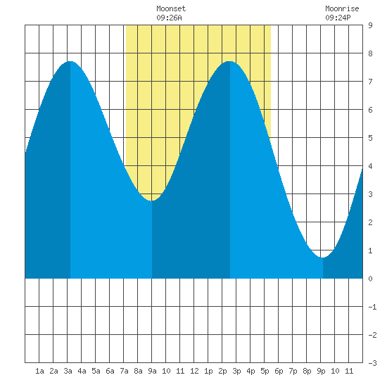 Dumbarton HW Bridge tide chart for Monday, January 29, 2024