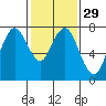 Dumbarton HW Bridge tide chart for Monday, January 29, 2024