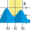 Dumbarton HW Bridge tide chart for Tuesday, January 2, 2024