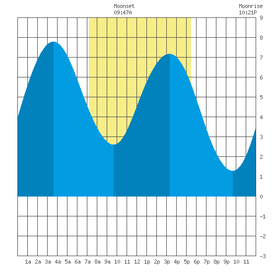 Dumbarton HW Bridge tide chart for Tuesday, January 30, 2024