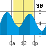 Dumbarton HW Bridge tide chart for Tuesday, January 30, 2024