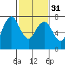 Dumbarton HW Bridge tide chart for Wednesday, January 31, 2024