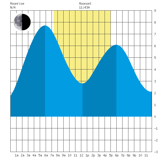 Dumbarton HW Bridge tide chart for Wednesday, January 3, 2024