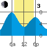 Dumbarton HW Bridge tide chart for Wednesday, January 3, 2024