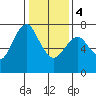 Dumbarton HW Bridge tide chart for Thursday, January 4, 2024
