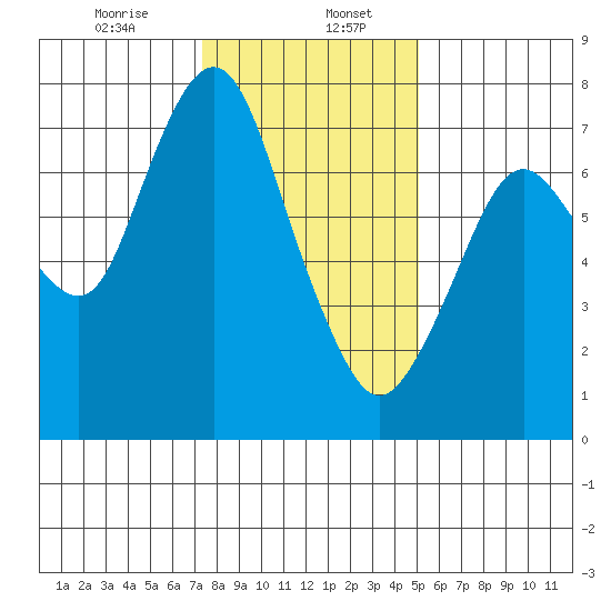 Dumbarton HW Bridge tide chart for Saturday, January 6, 2024
