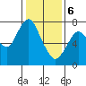 Dumbarton HW Bridge tide chart for Saturday, January 6, 2024