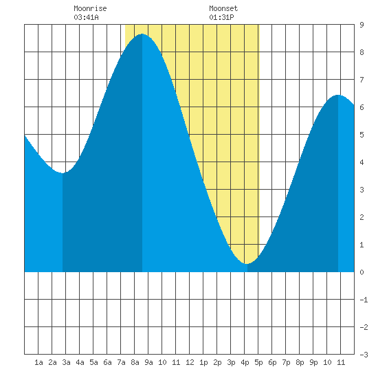 Dumbarton HW Bridge tide chart for Sunday, January 7, 2024