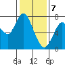 Dumbarton HW Bridge tide chart for Sunday, January 7, 2024