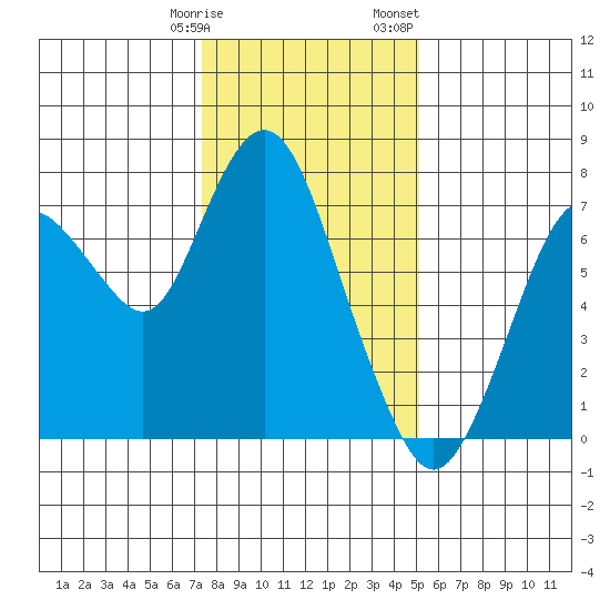 Dumbarton HW Bridge tide chart for Tuesday, January 9, 2024