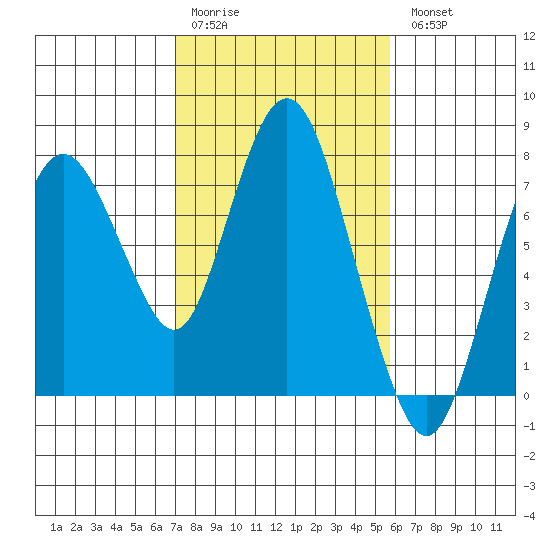 Dumbarton HW Bridge tide chart for Saturday, February 10, 2024