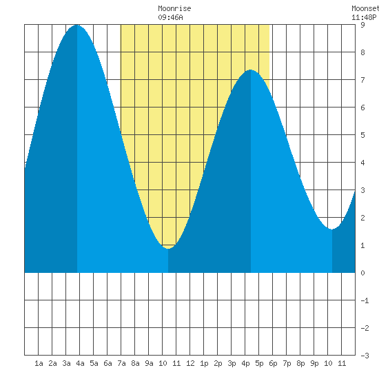 Dumbarton HW Bridge tide chart for Wednesday, February 14, 2024