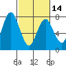 Dumbarton HW Bridge tide chart for Wednesday, February 14, 2024