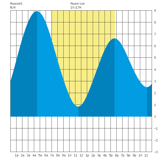 Dumbarton HW Bridge tide chart for Thursday, February 15, 2024