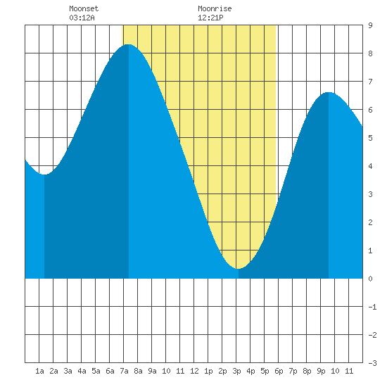 Dumbarton HW Bridge tide chart for Sunday, February 18, 2024