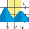 Dumbarton HW Bridge tide chart for Thursday, February 1, 2024