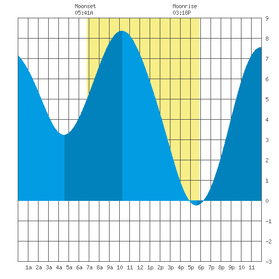 Dumbarton HW Bridge tide chart for Wednesday, February 21, 2024