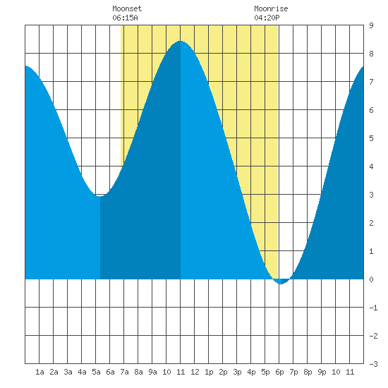 Dumbarton HW Bridge tide chart for Thursday, February 22, 2024