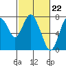 Dumbarton HW Bridge tide chart for Thursday, February 22, 2024