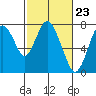 Dumbarton HW Bridge tide chart for Friday, February 23, 2024