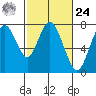 Dumbarton HW Bridge tide chart for Saturday, February 24, 2024
