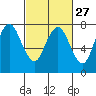 Dumbarton HW Bridge tide chart for Tuesday, February 27, 2024