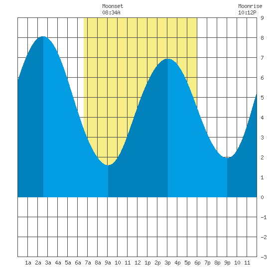 Dumbarton HW Bridge tide chart for Wednesday, February 28, 2024