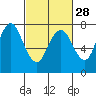 Dumbarton HW Bridge tide chart for Wednesday, February 28, 2024