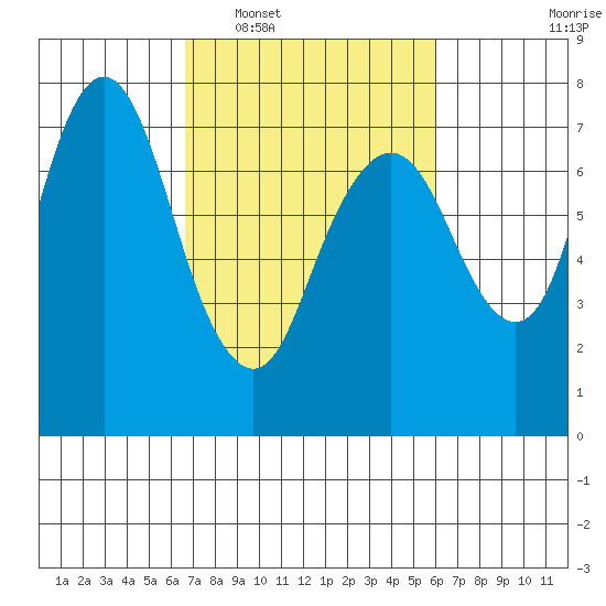 Dumbarton HW Bridge tide chart for Thursday, February 29, 2024