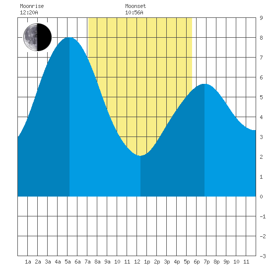 Dumbarton HW Bridge tide chart for Friday, February 2, 2024