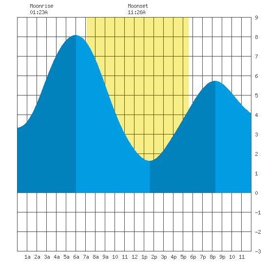 Dumbarton HW Bridge tide chart for Saturday, February 3, 2024