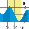Dumbarton HW Bridge tide chart for Monday, February 5, 2024