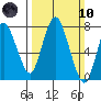 Dumbarton HW Bridge tide chart for Sunday, March 10, 2024