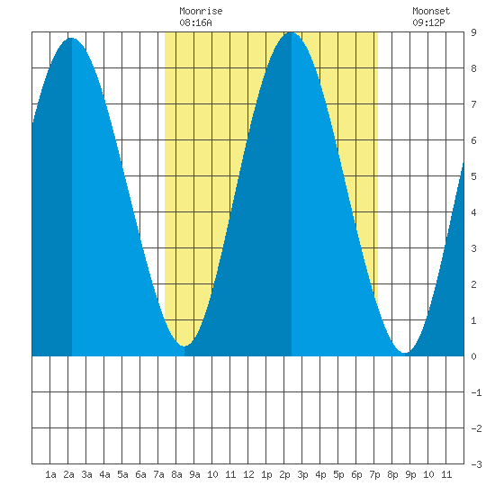 Dumbarton HW Bridge tide chart for Monday, March 11, 2024