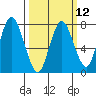 Dumbarton HW Bridge tide chart for Tuesday, March 12, 2024