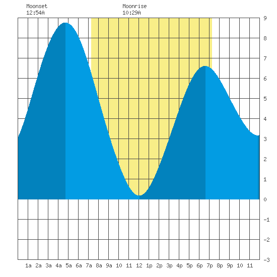 Dumbarton HW Bridge tide chart for Friday, March 15, 2024